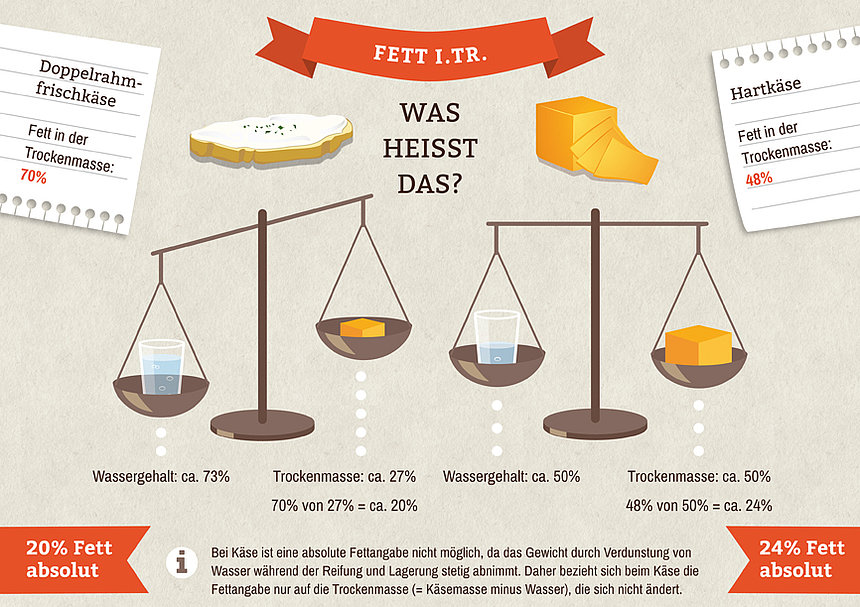 Fett in Trockenmasse bei Kaese