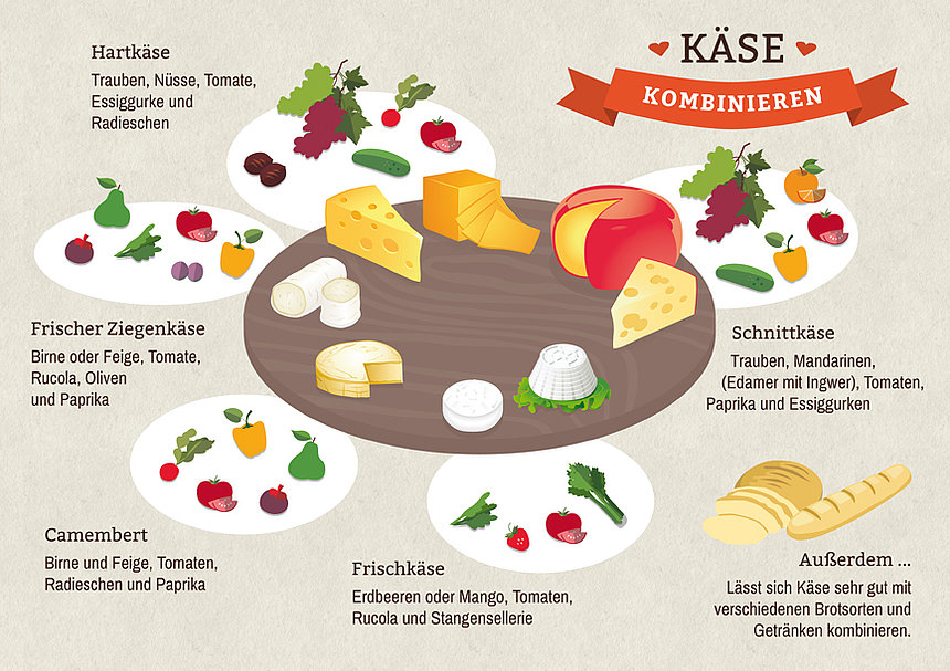 Kaese auf einer Platte kombinieren