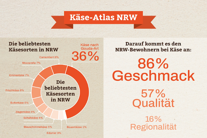Grafik zu den beliebtesten Käsesorten in NRW